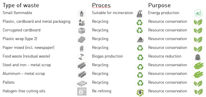 Wastestreams